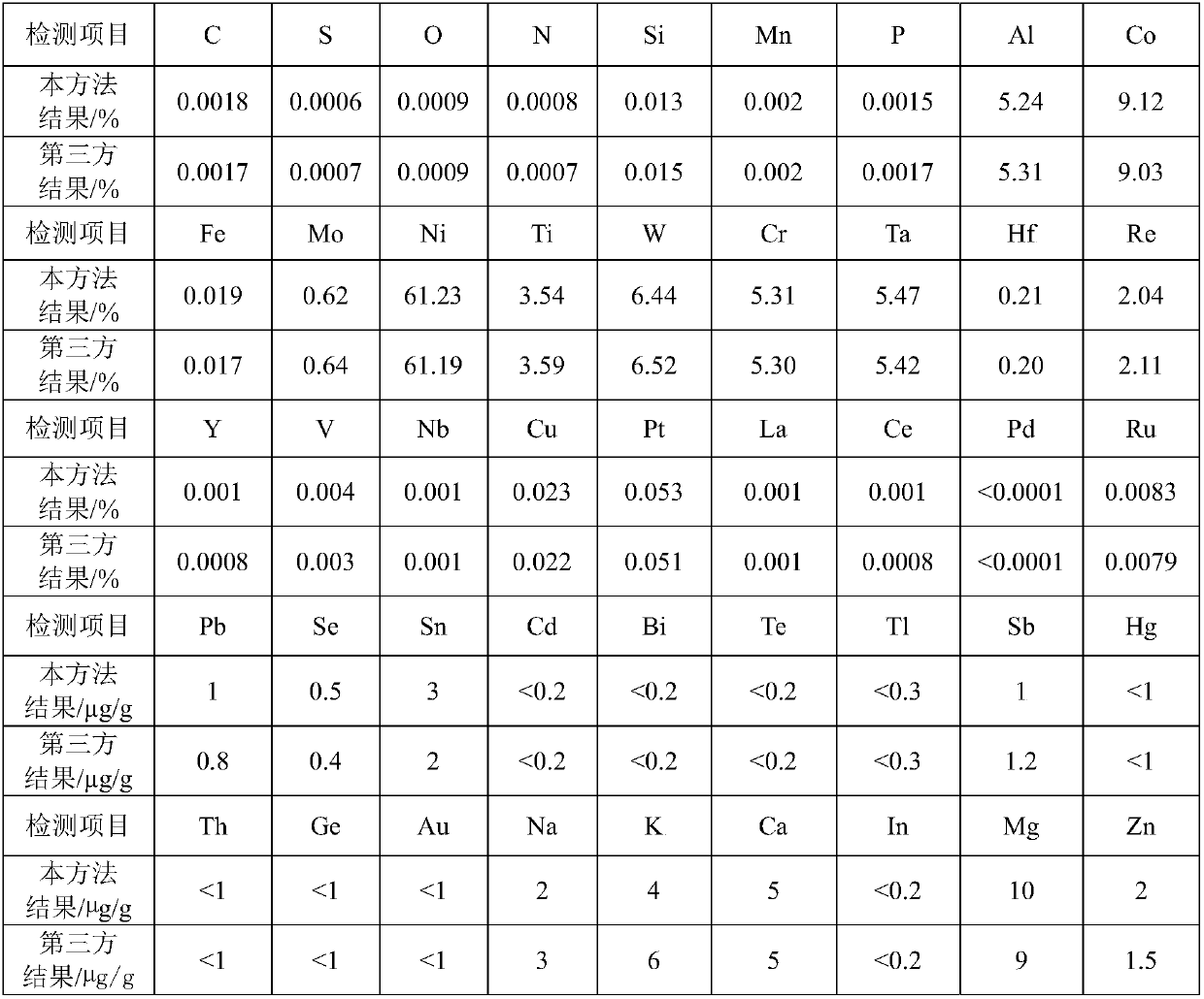 On-the-spot sample quick analysis method for major elements and trace elements in monocrystal high-temperature master alloy