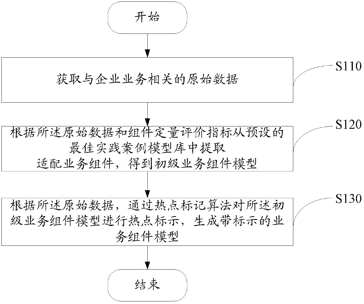 Enterprise business module modeling method and enterprise business module modeling system