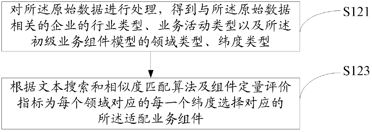 Enterprise business module modeling method and enterprise business module modeling system