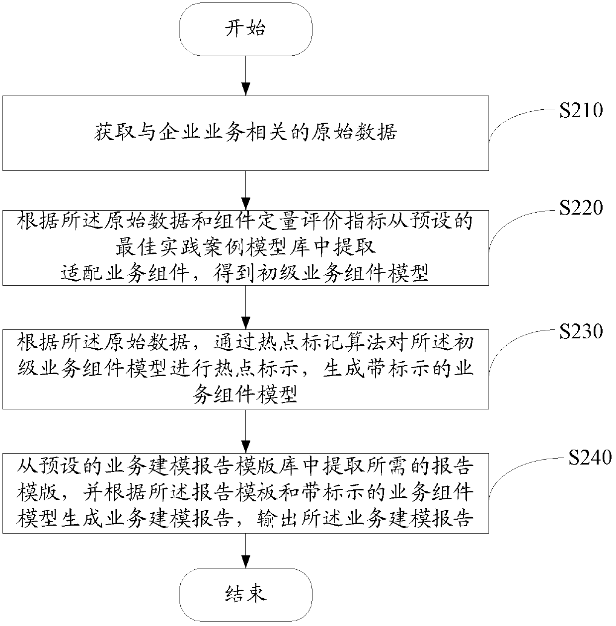 Enterprise business module modeling method and enterprise business module modeling system