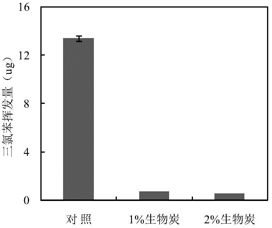 Biological carbon-plant joint repairing method of chlorobenzene volatile organic compound-contaminated soil