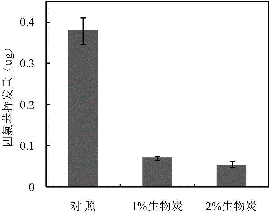 Biological carbon-plant joint repairing method of chlorobenzene volatile organic compound-contaminated soil