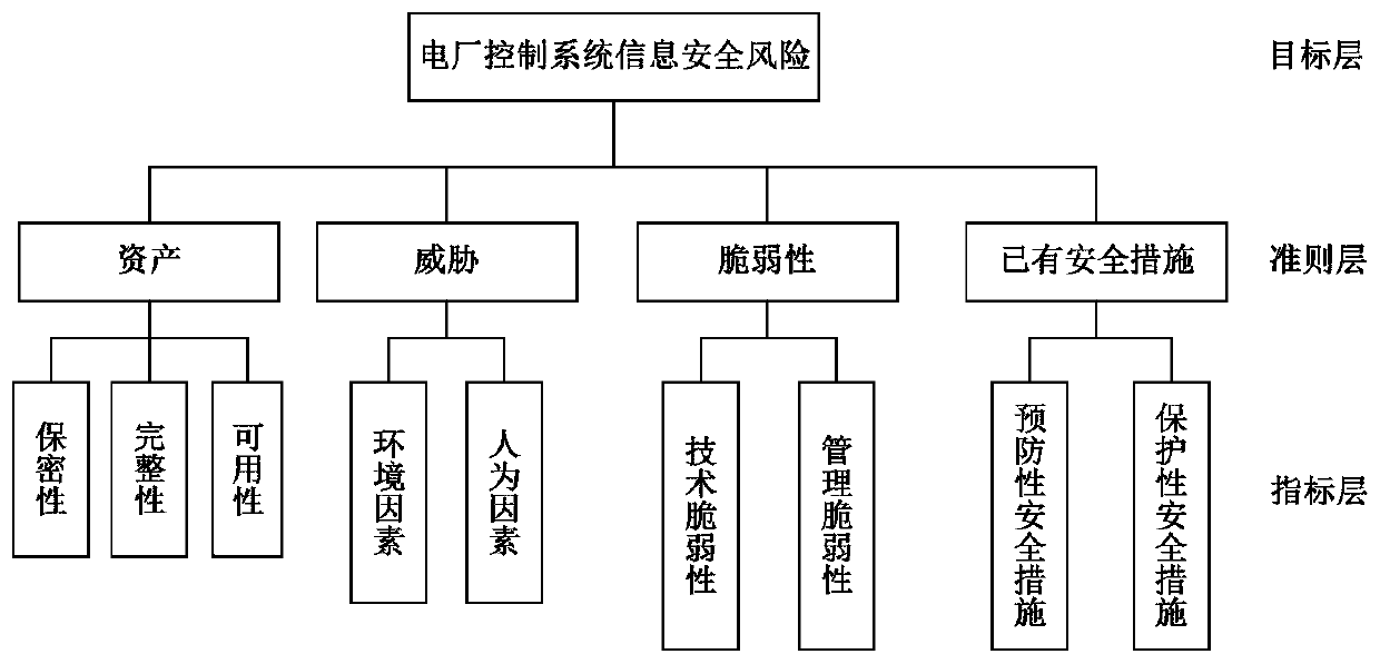 Power plant control system information security risk assessment system