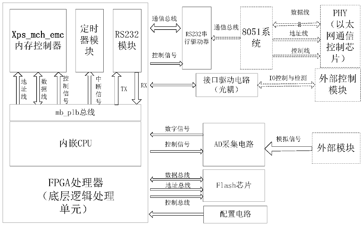 FPGA+8051 system controller