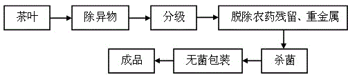 Disposable tea processing technology