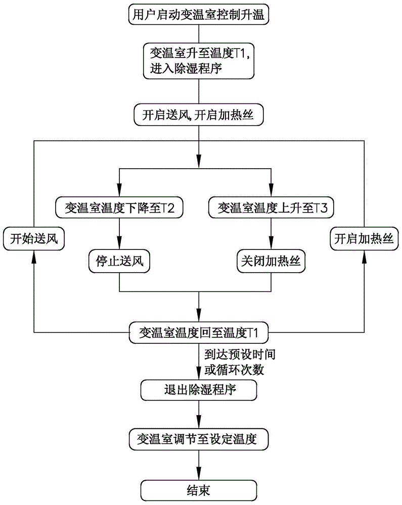 Refrigerator temperature varying chamber and dehumidification controlling method thereof