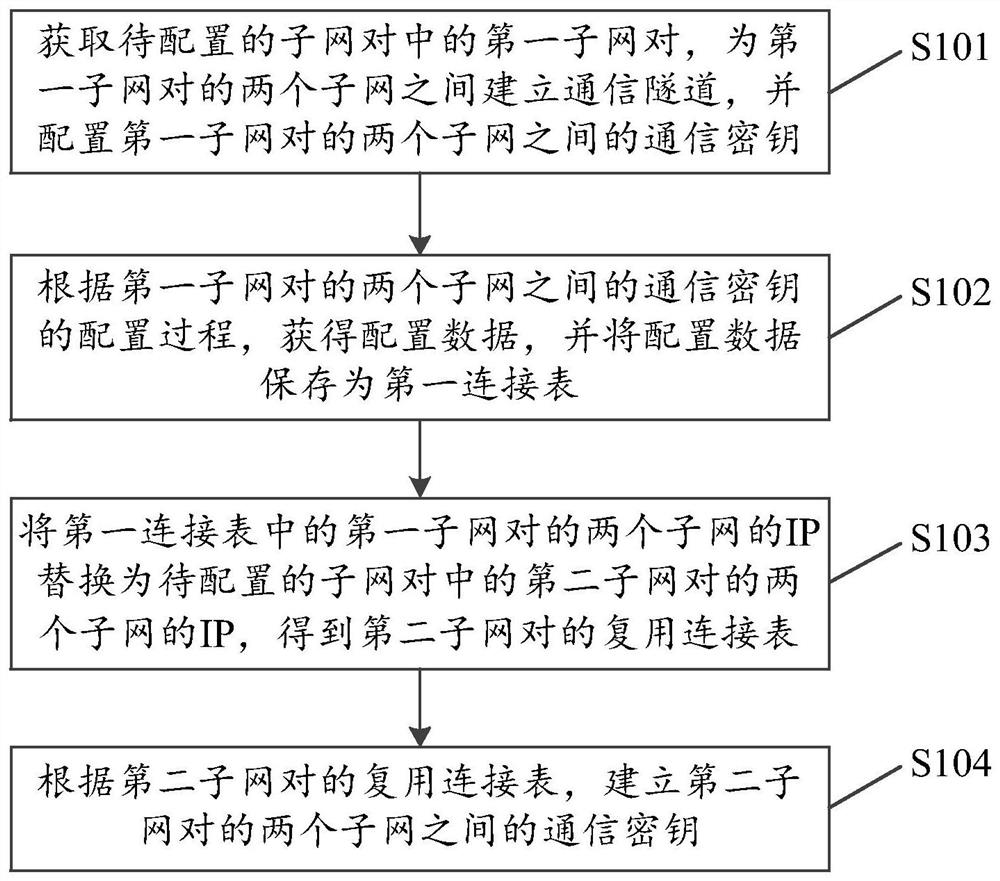 A multi-subnet networking method, device, storage medium and computer equipment