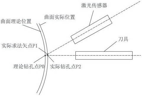 Binocular Vision Calculation Normal Vector Method for Automatic Hole Making and Automatic Drilling and Riveting of Aircraft Panels