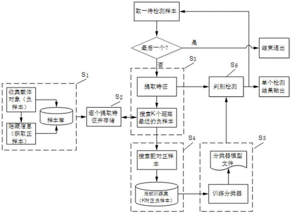 Steganalysis method based on local learning