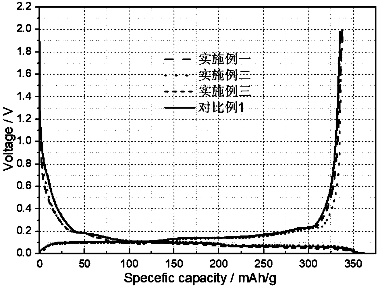 A boron doping modified soft carbon coating negative electrode material with high stability under high and low temperature environment and a preparation method thereof