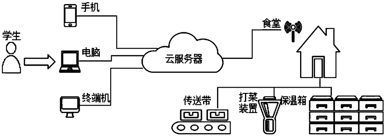 Automate dining hall meal ordering, delivery and taking system and method