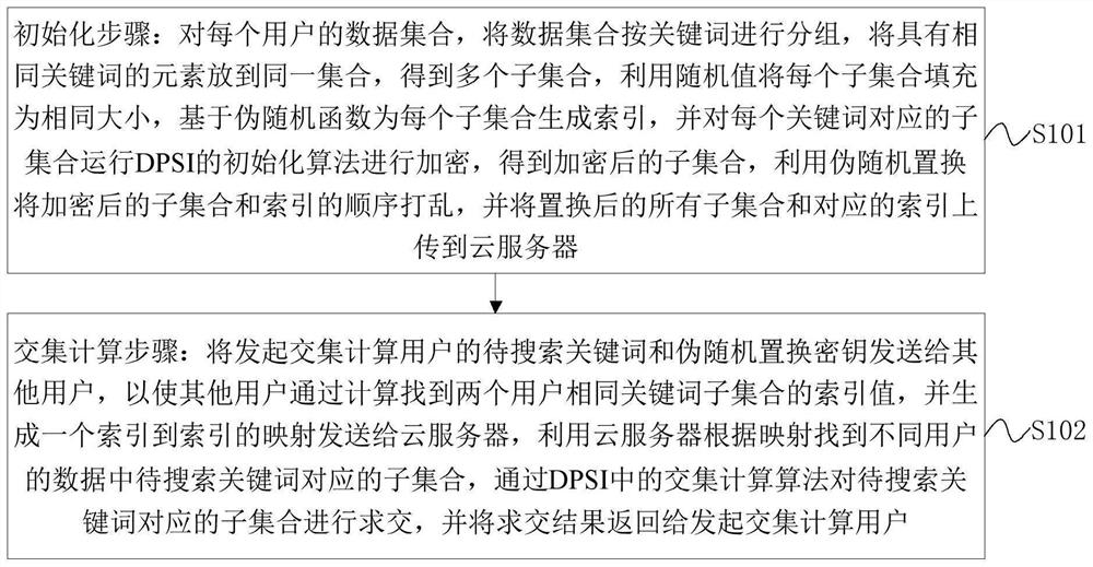 Efficient searchable proxy privacy set intersection method and device