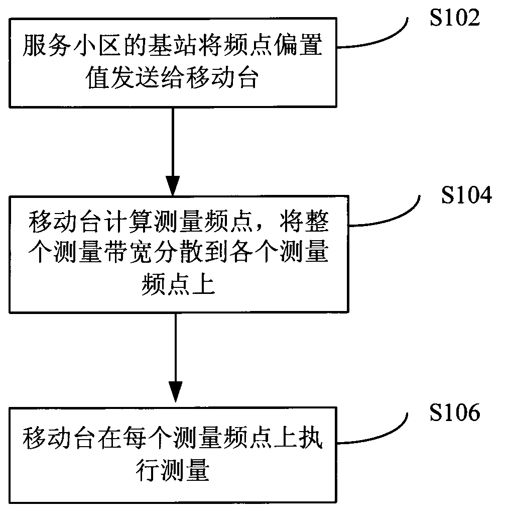 Method for measuring cell reference signal and mobile station