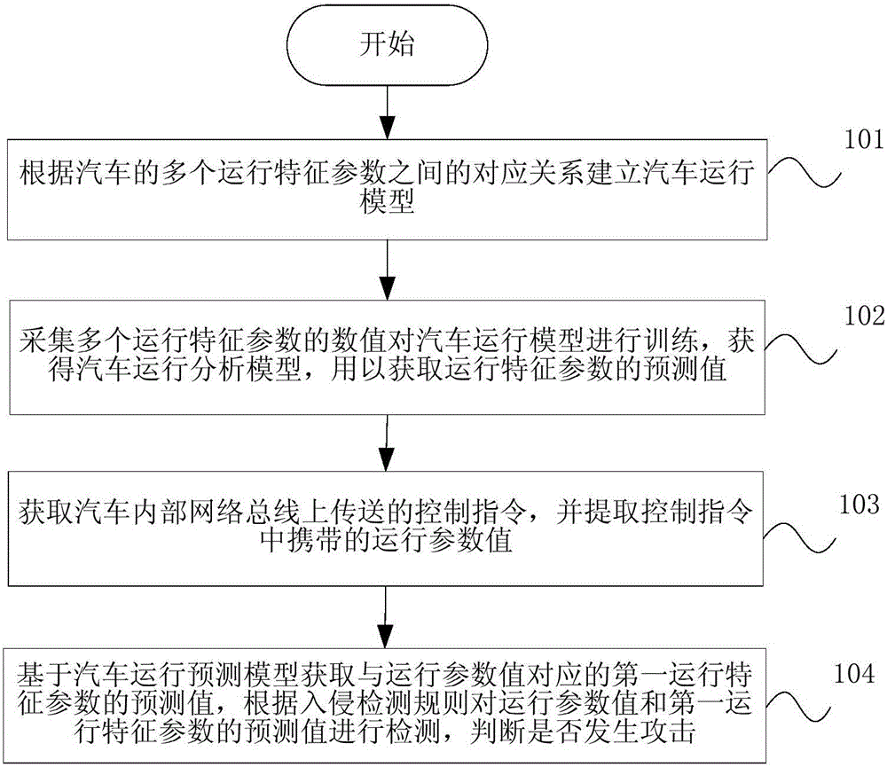 Vehicle internal network safety detection method and device, and vehicle