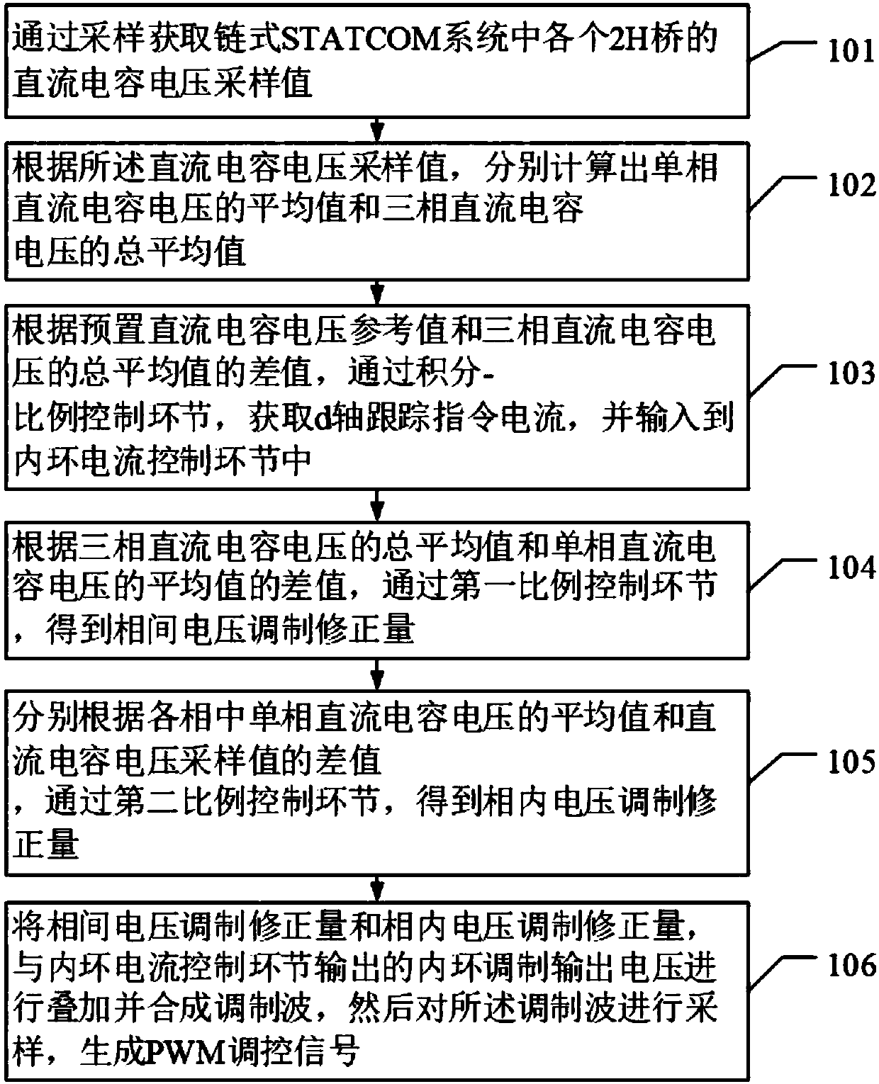 Cascade STATCOM-based outer loop voltage control method and device