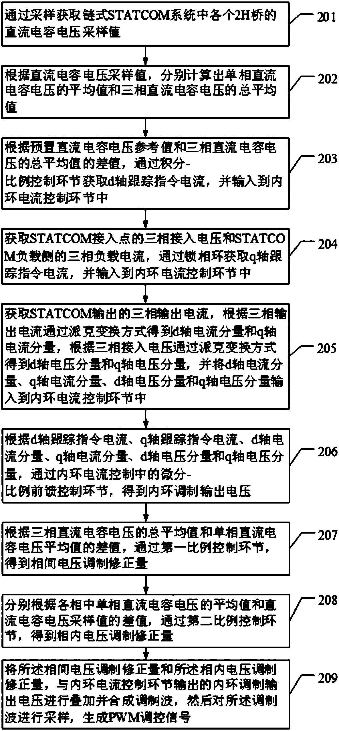 Cascade STATCOM-based outer loop voltage control method and device