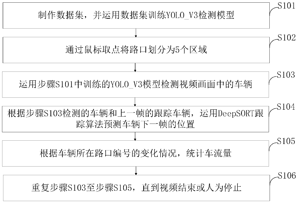 Intelligent flow identification and statistics method for complex traffic intersection