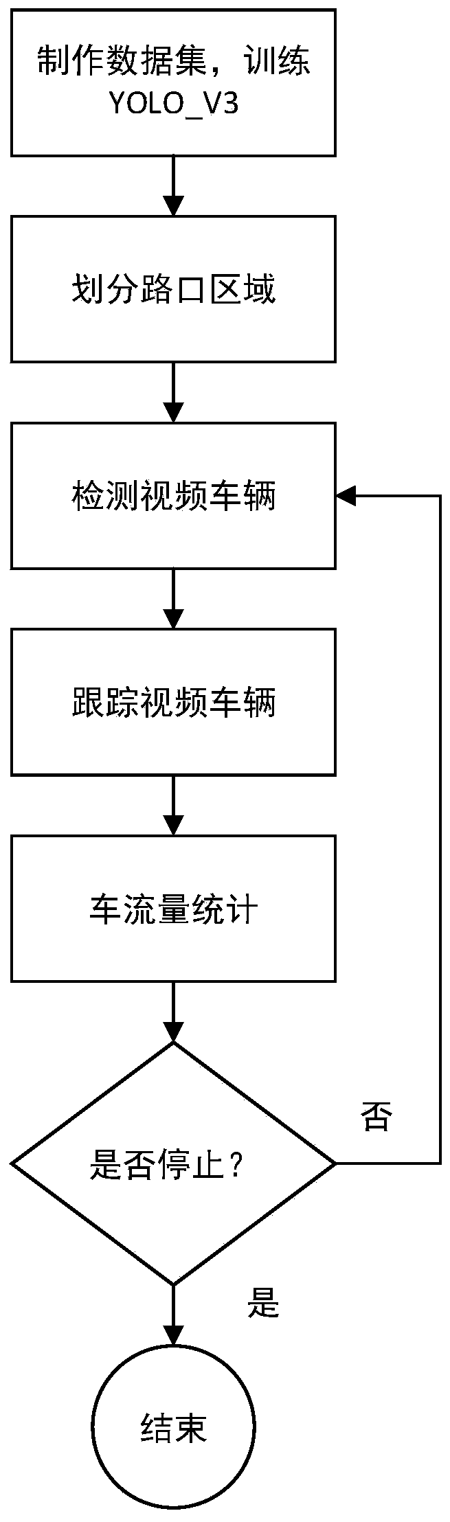 Intelligent flow identification and statistics method for complex traffic intersection