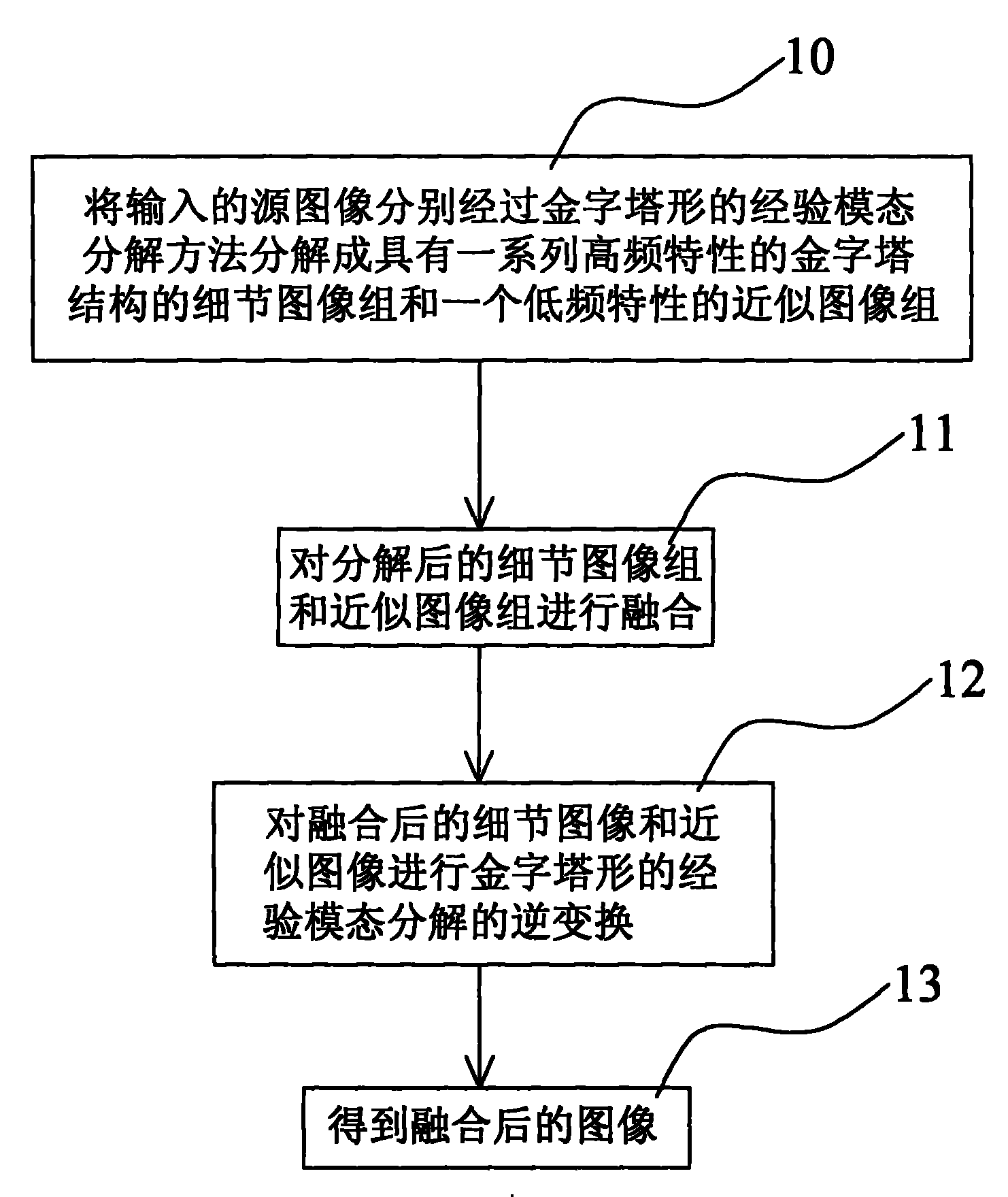 Pyramidal empirical modal resolution image merge method