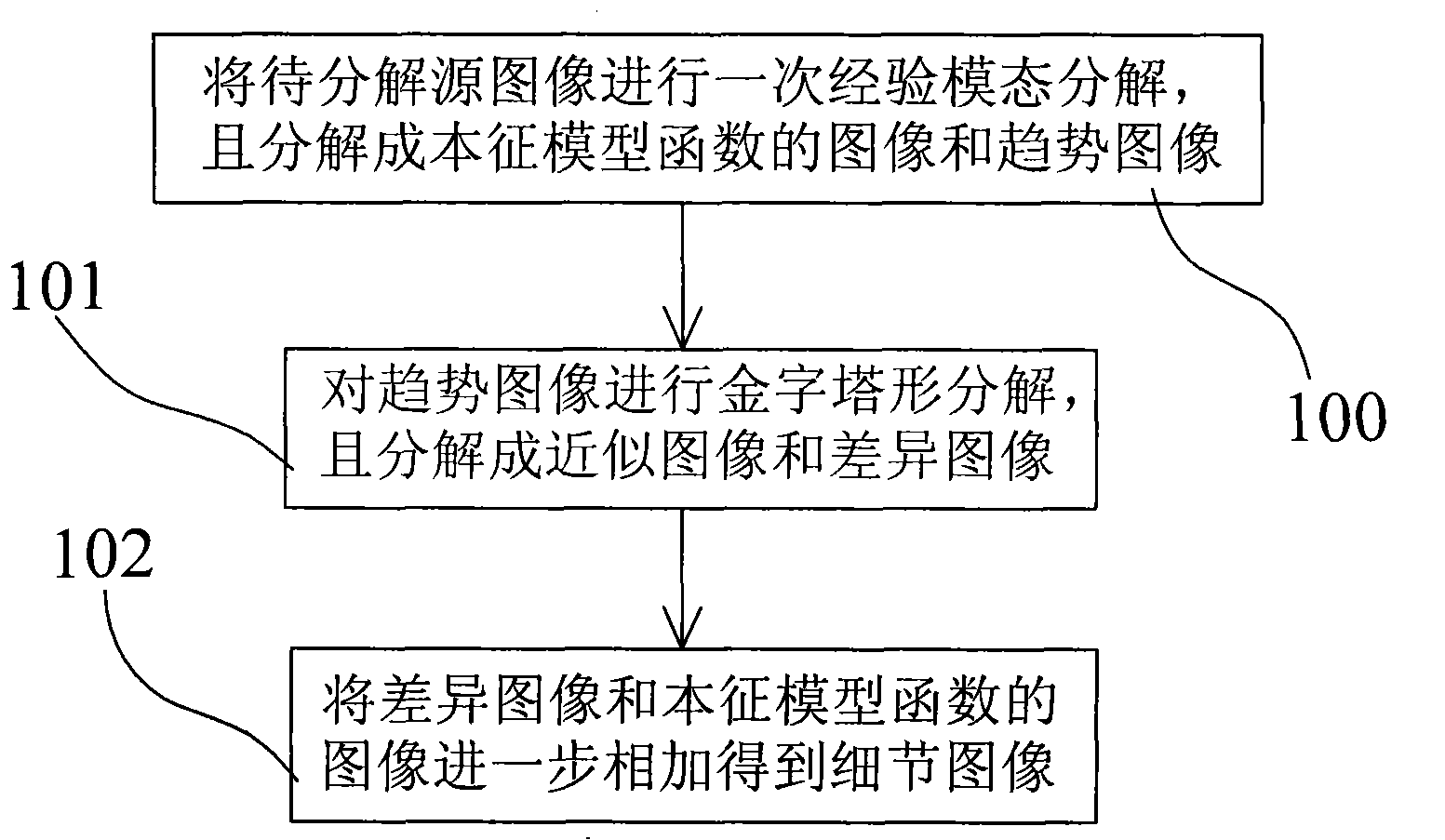 Pyramidal empirical modal resolution image merge method