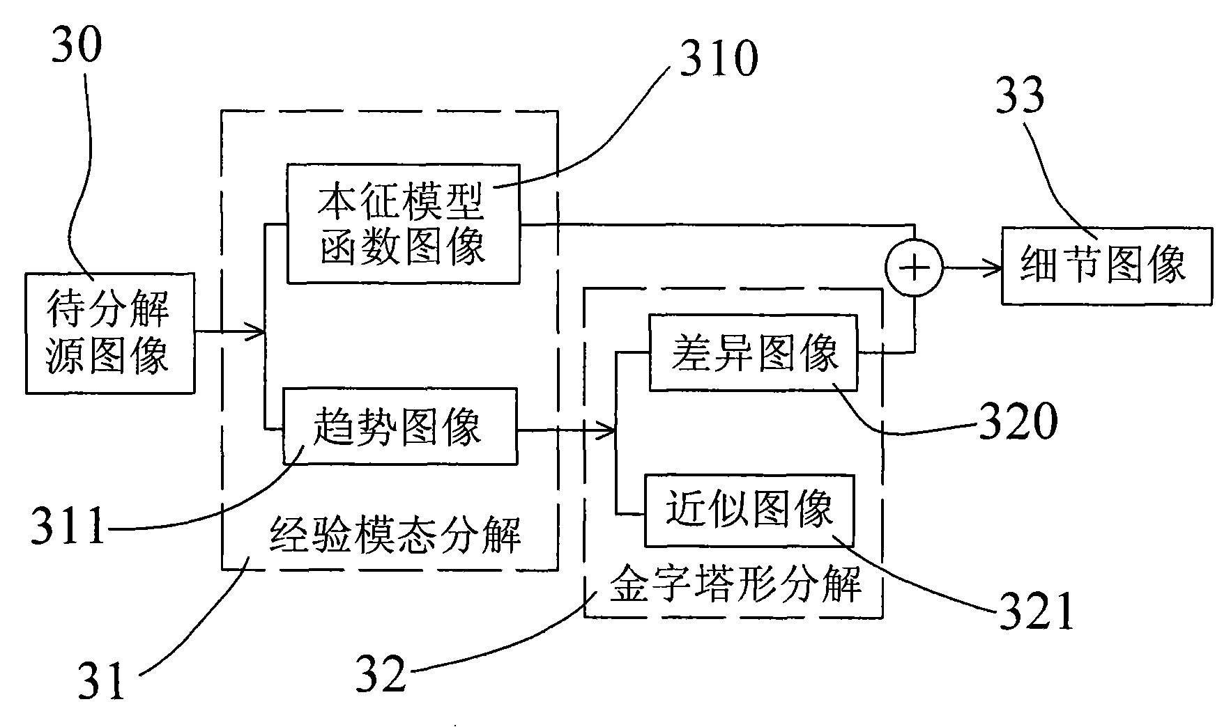 Pyramidal empirical modal resolution image merge method