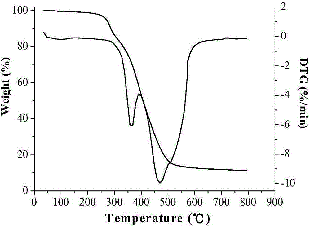 Self-catalytic anacardol/lignin-based polyurethane foam and preparation method thereof