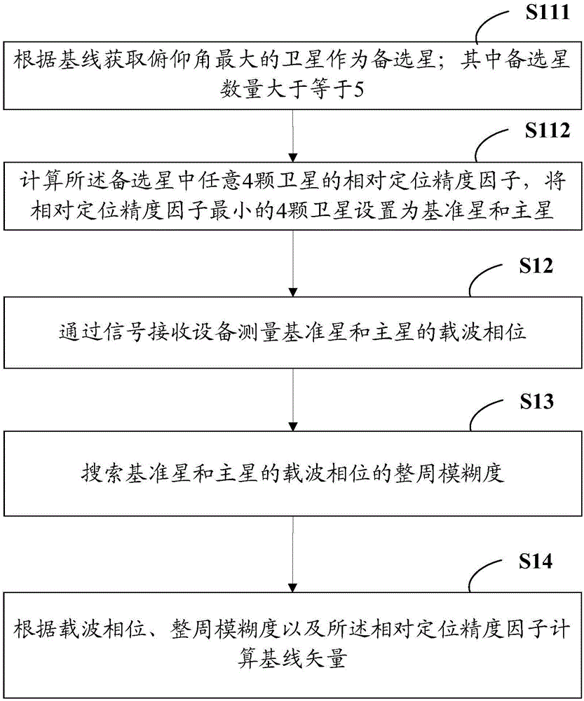 Satellite navigation equipment, and orientation method and device thereof