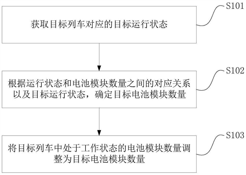 Battery control method and related device