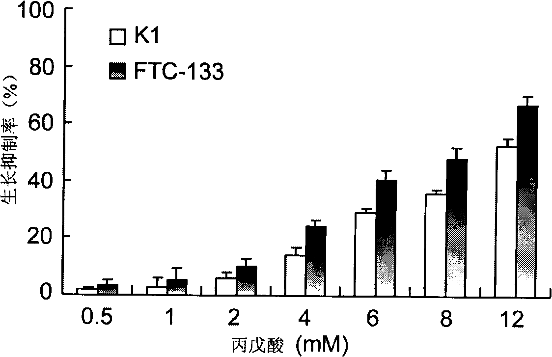 Application of valproate and salt-induced redifferentiation combined with &lt;131&gt; iodine thereof in treating poor differentiation/dedifferentiation thyroid cancer