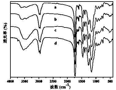 Preparation method for molecularly imprinted microsphere surface grafted hydrophilic polymer brush