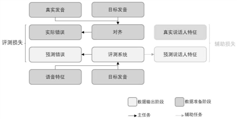 End-to-end intelligent voice reading evaluation method