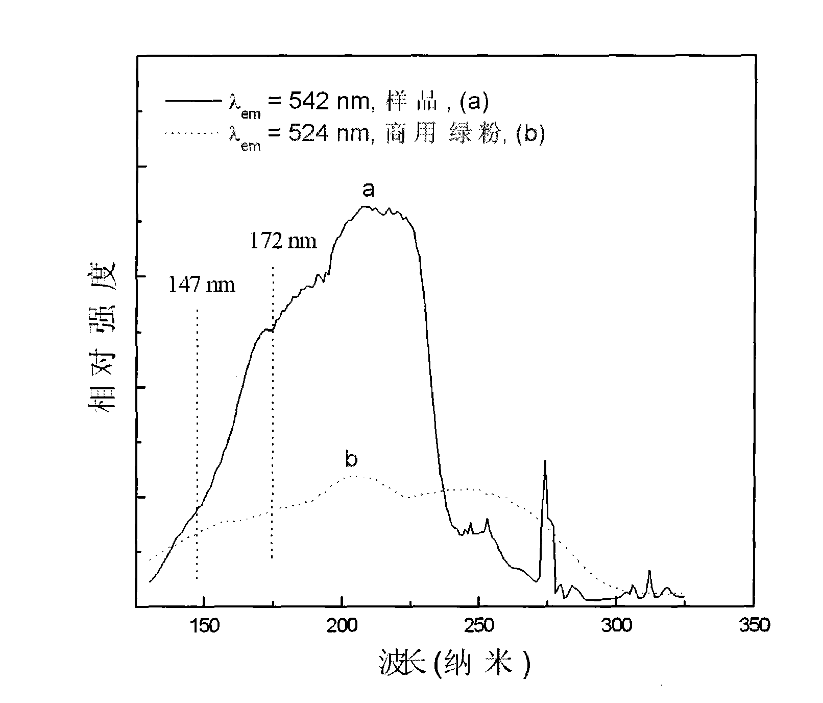 Green phosphor powder excited by vacuum ultraviolet and low-voltage cathode ray and preparation method thereof