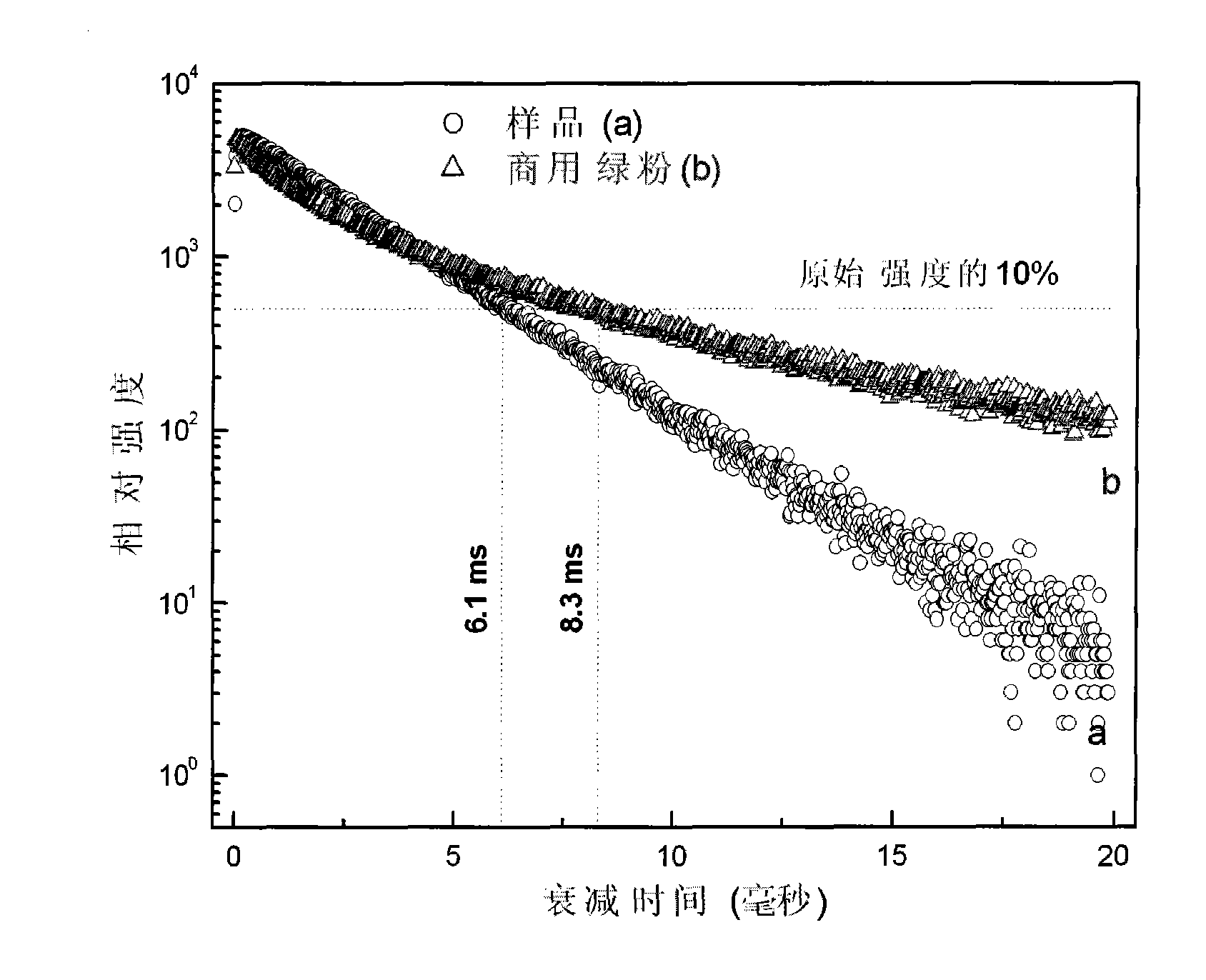 Green phosphor powder excited by vacuum ultraviolet and low-voltage cathode ray and preparation method thereof