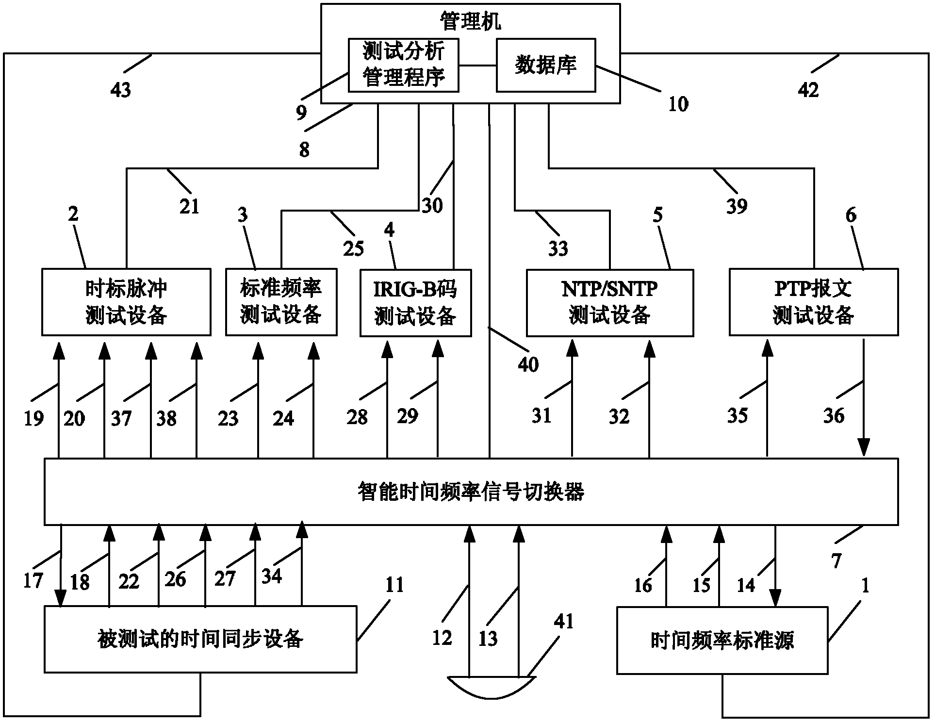 Comprehensive intelligent time frequency testing system and testing method