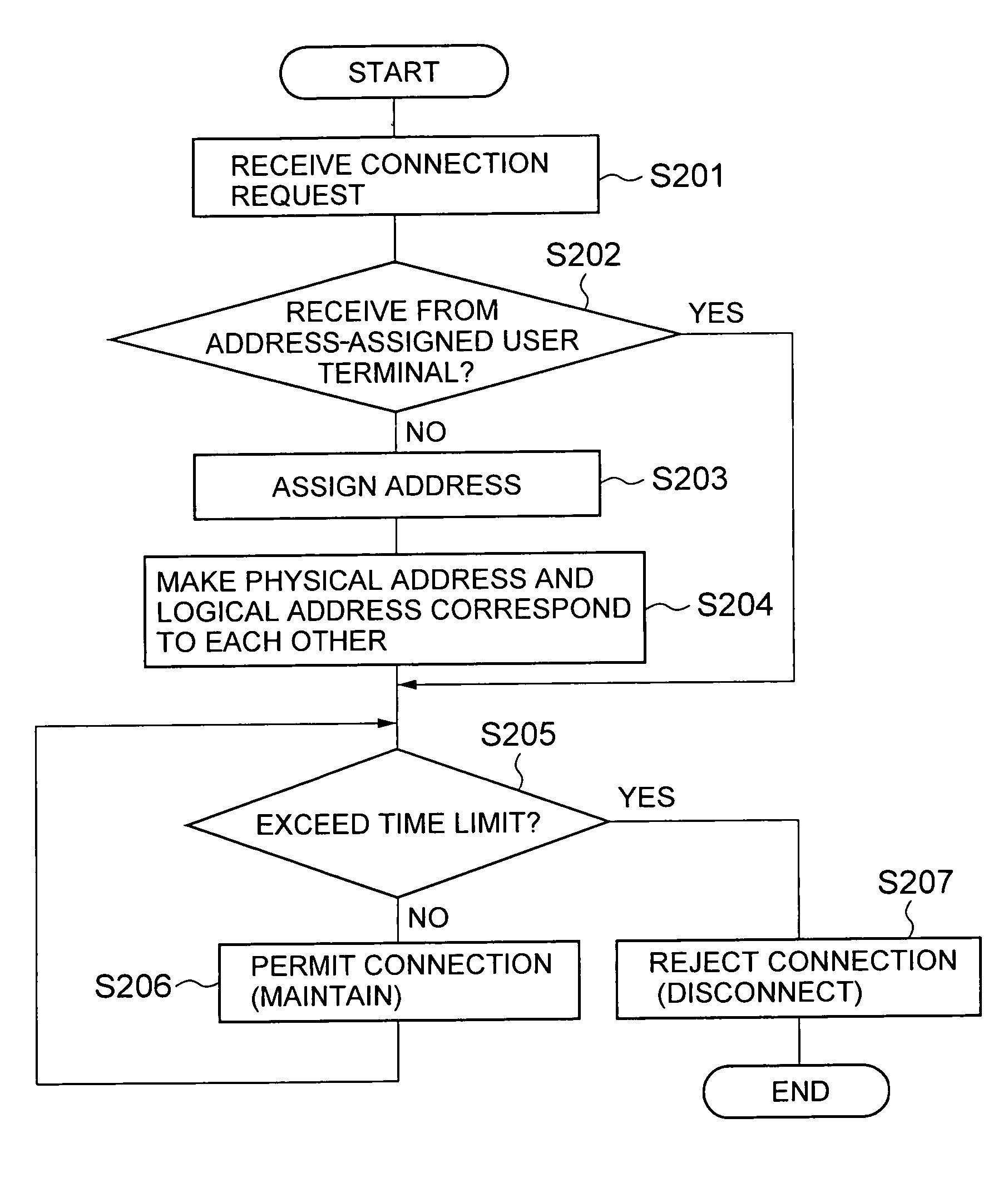 Access control apparatus and access control method