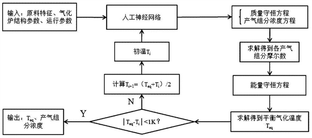 Reverse design device and method for gasification process