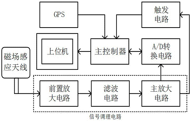 Data acquisition system for thunder and lightning three-dimensional magnetic field