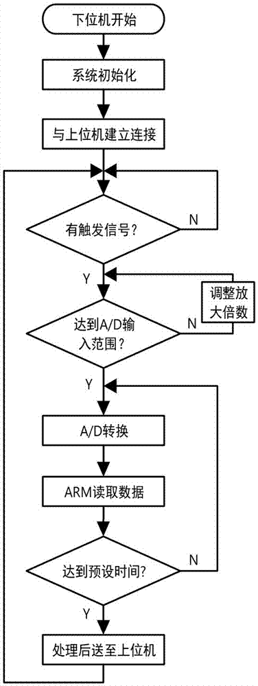 Data acquisition system for thunder and lightning three-dimensional magnetic field