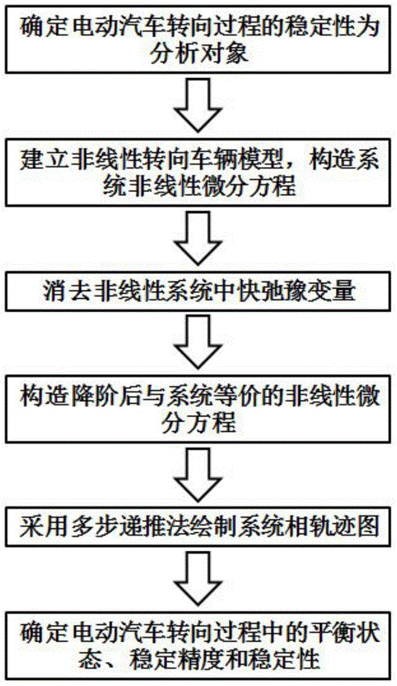 Nonlinear analysis method for steering stability of electric automobile