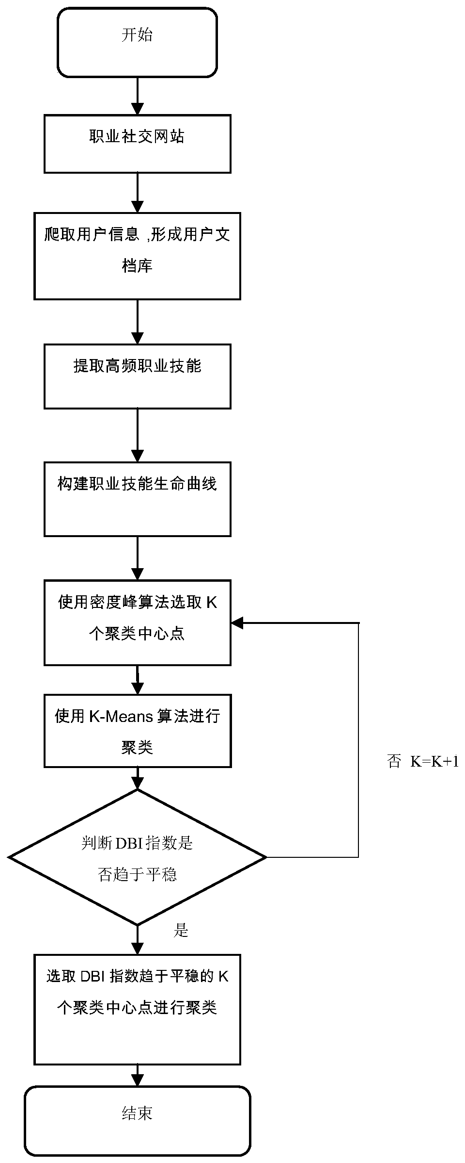 Improved high-frequency occupational skill life curve clustering method based on K-Means algorithm