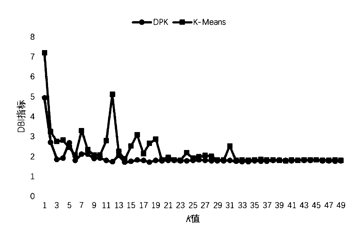 Improved high-frequency occupational skill life curve clustering method based on K-Means algorithm