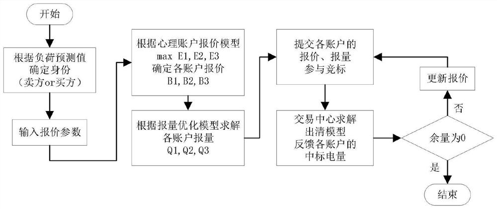 Transaction decision-making method and device for consumer, and storage medium