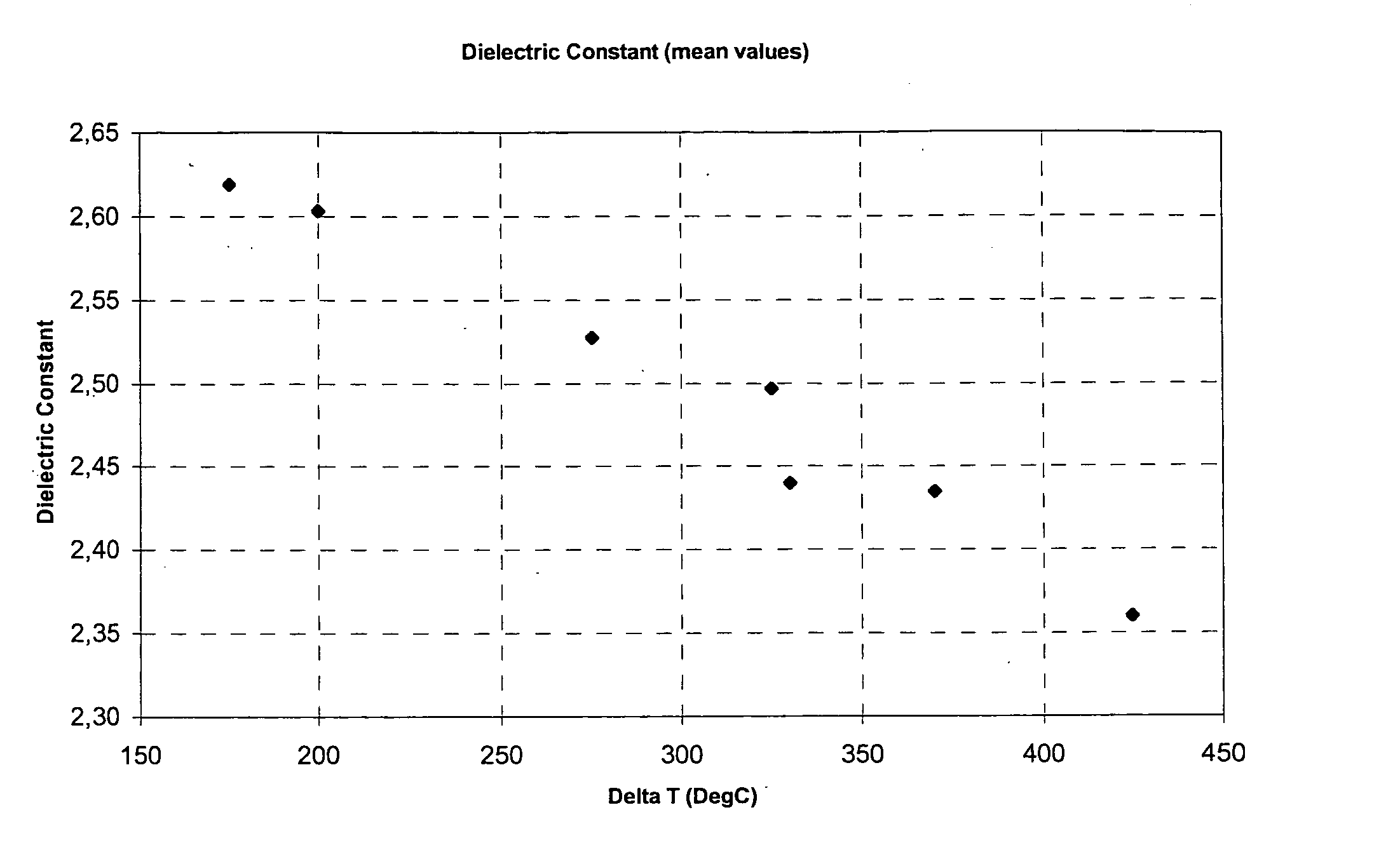 Method of forming low-k dielectrics