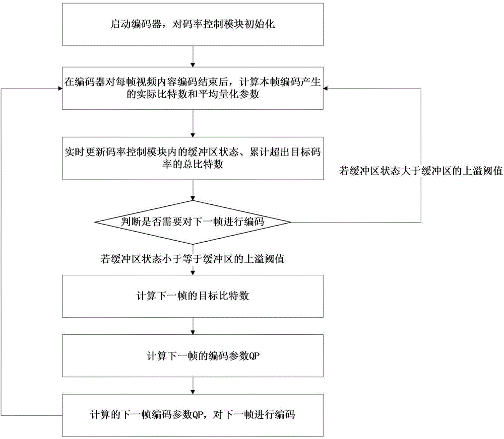 Video bitrate control method based on frame loss and quantization parameter adjustment