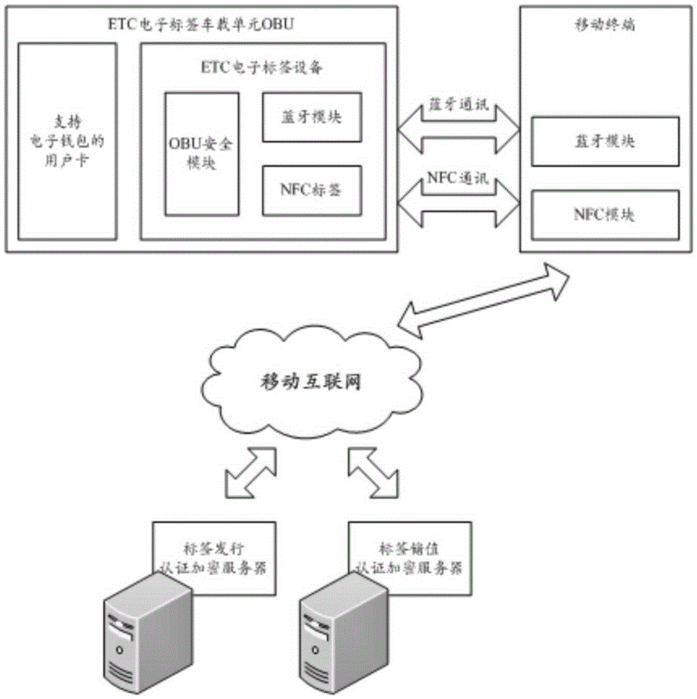 ETC radio frequency identification onboard unit (OBU), issuing thereof and value storing system