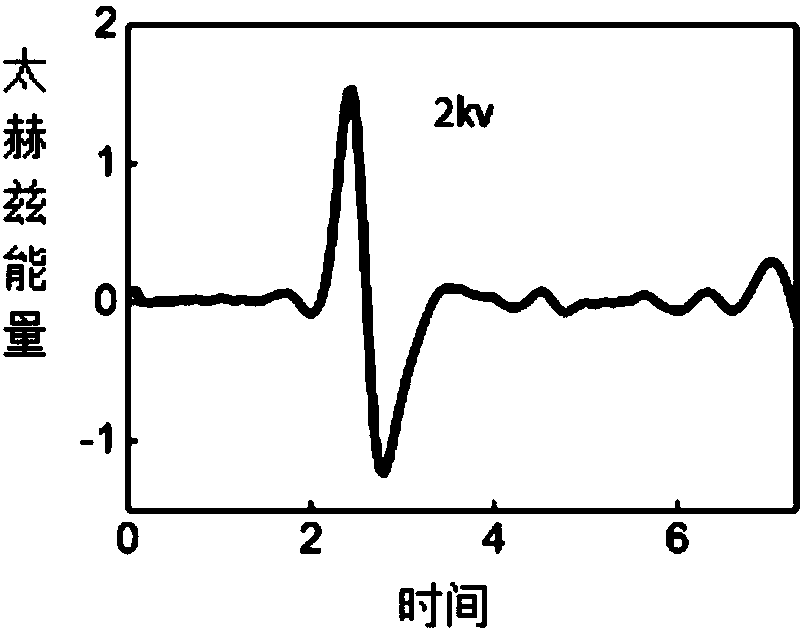 Device for generating short high-field terahertz pulse based on multi-foil conical radiation source