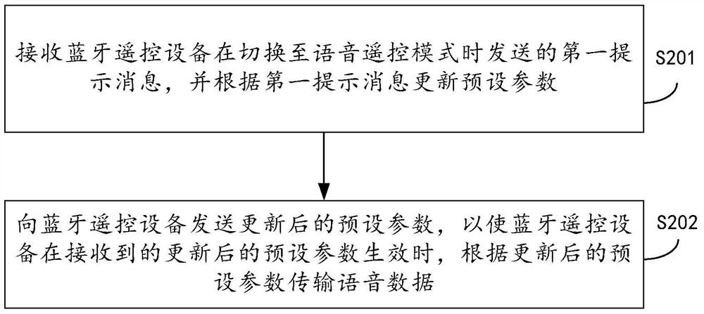 Data transmission method and device