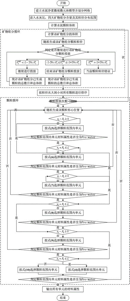 A Generation Algorithm of Microscopic Digital Model of Cement Paste