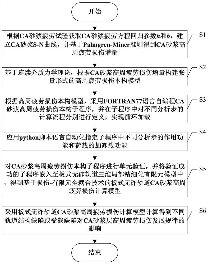 A Calculation Method of High Cycle Fatigue Damage Behavior of CA Mortar for Slab Ballastless Track