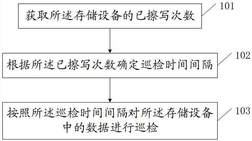 Method, device and system for inspecting data in storage device